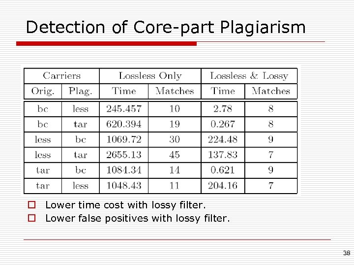 Detection of Core-part Plagiarism o Lower time cost with lossy filter. o Lower false