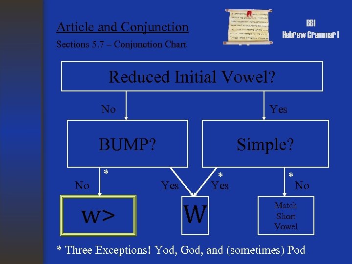 BBI Hebrew Grammar I Article and Conjunction Sections 5. 7 – Conjunction Chart Reduced