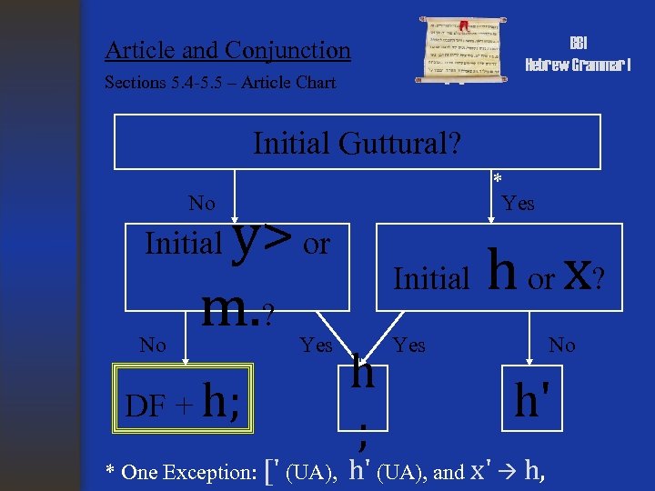 BBI Hebrew Grammar I Article and Conjunction Sections 5. 4 -5. 5 – Article