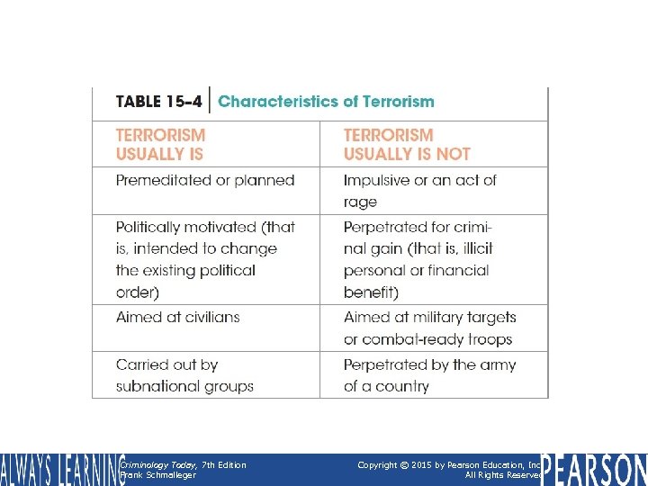Table 15 -4 Criminology Today, 7 th Edition Frank Schmalleger Characteristics of Terrorism Copyright