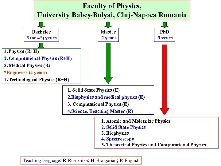 Faculty of Physics, University Babeş-Bolyai, Cluj-Napoca Romania Bachelor 3 (or 4*) years Master 2