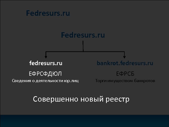 Fedresurs. ru fedresurs. ru bankrot. fedresurs. ru ЕФРСФДЮЛ ЕФРСБ Сведения о деятельности юр. лиц