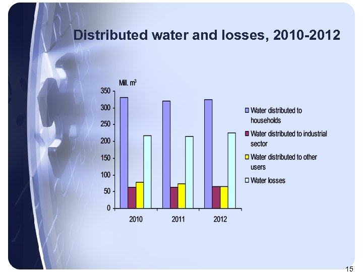 Distributed water and losses, 2010 -2012 15 