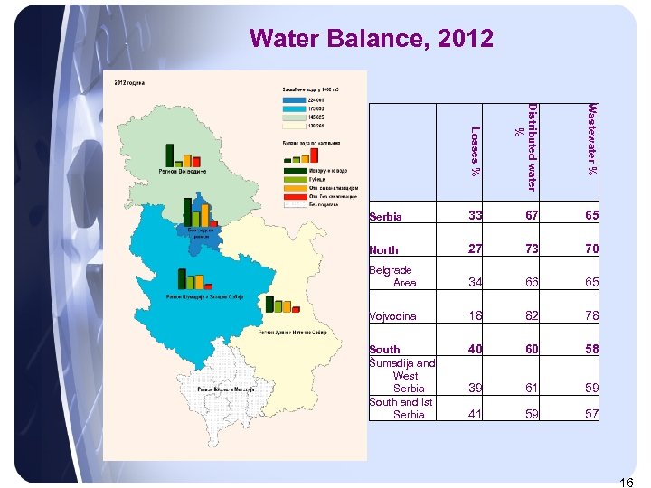 Water Balance, 2012 Losses % Distributed water % Wastewater % Serbia 33 67 65