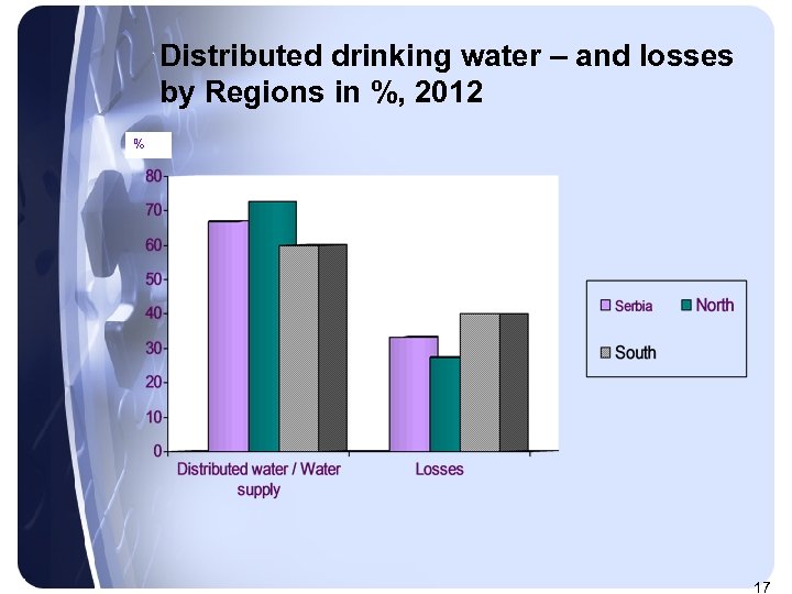 Distributed drinking water – and losses by Regions in %, 2012 % 17 