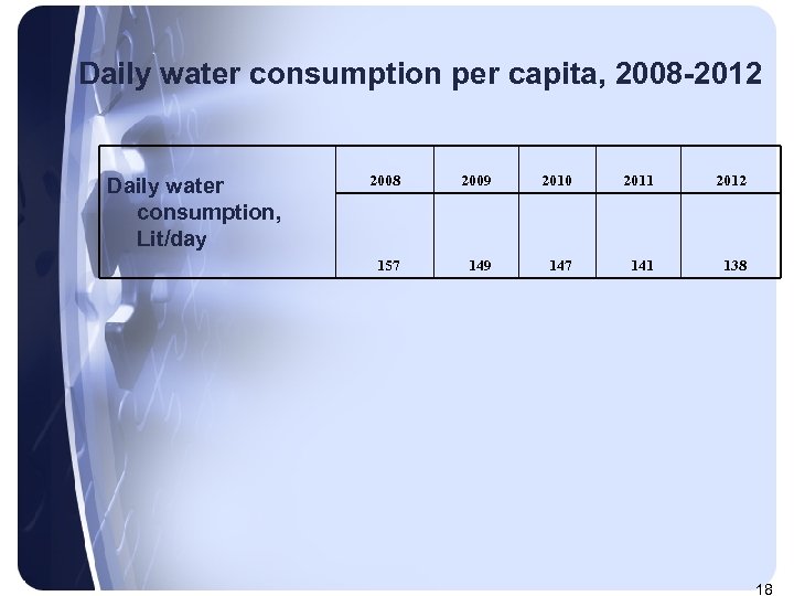 Daily water consumption per capita, 2008 -2012 Daily water consumption, Lit/day 2008 2009 2010