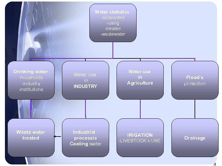 Water statistics -abstracted -using -treated -wastewater Drinking water -housholds -industry -institutions Waste water treated