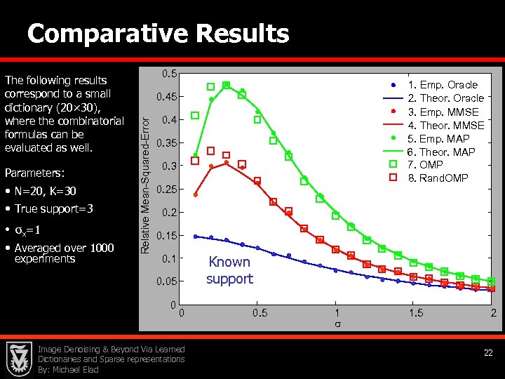 Comparative Results Parameters: • N=20, K=30 • True support=3 • σx=1 • Averaged over