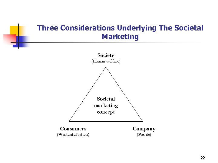 Three Considerations Underlying The Societal Marketing Society (Human welfare) Societal marketing concept Consumers Company