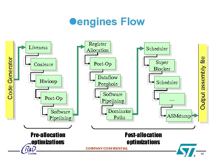  engines Flow Register Allocation Coalesce Hwloop Post-Op Software Pipelining Pre-allocation optimizations Scheduler Super