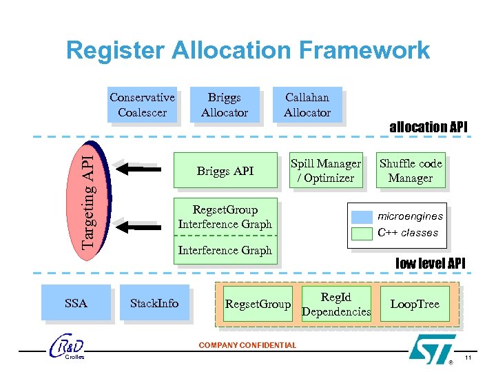 Register Allocation Framework Targeting API Conservative Coalescer SSA Briggs Allocator Callahan Allocator Briggs API