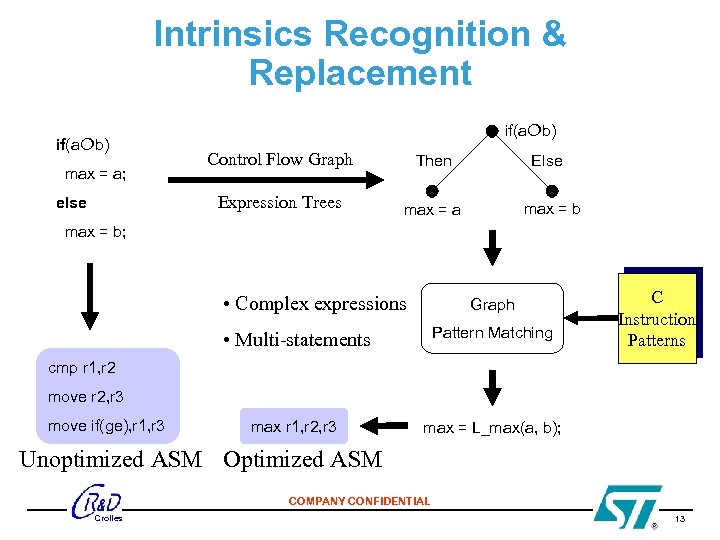 Intrinsics Recognition & Replacement if(a b) else Control Flow Graph Then Expression Trees max