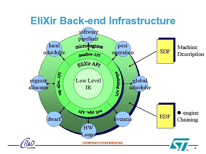 Eli. Xir Back-end Infrastructure software pipeliner local scheduler register allocator post operation Low Level