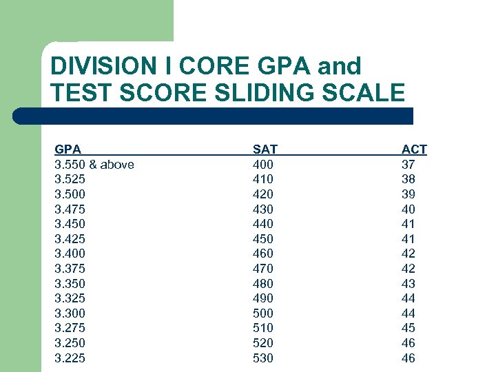 DIVISION I CORE GPA and TEST SCORE SLIDING SCALE GPA 3. 550 & above