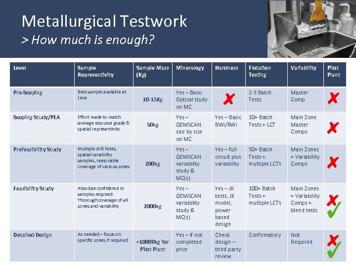 Metallurgical Testwork > How much is enough? Level Sample Representivity Pre-Scoping Best sample available