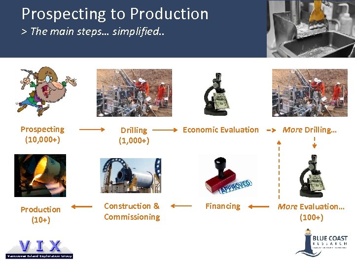 Prospecting to Production > The main steps… simplified. . Prospecting (10, 000+) Drilling (1,