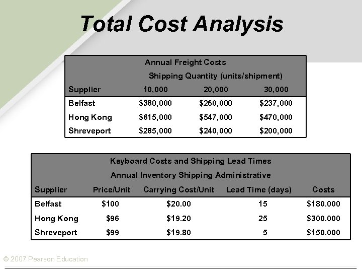 Total Cost Analysis Annual Freight Costs Shipping Quantity (units/shipment) Supplier 10, 000 20, 000
