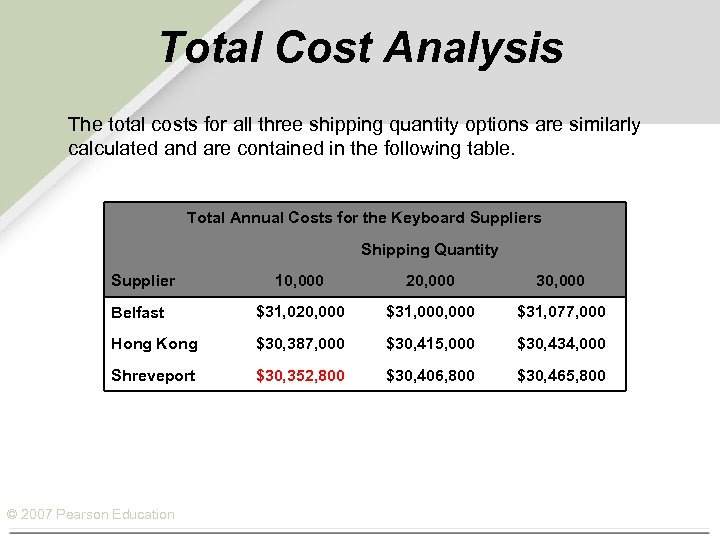 Total Cost Analysis The total costs for all three shipping quantity options are similarly