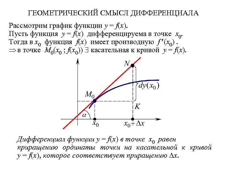 Геометрический смысл. Геометрический смысл дифференциала функции 2 переменных. Дифференциал функции y = f(x) – это. Дифференциал функции y=f(x) в точке x0 равен:. Геометрический смысл дифференциала функции одной переменной.