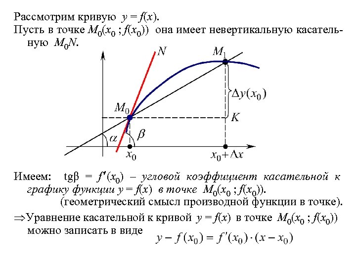 Тангенс наклона касательной