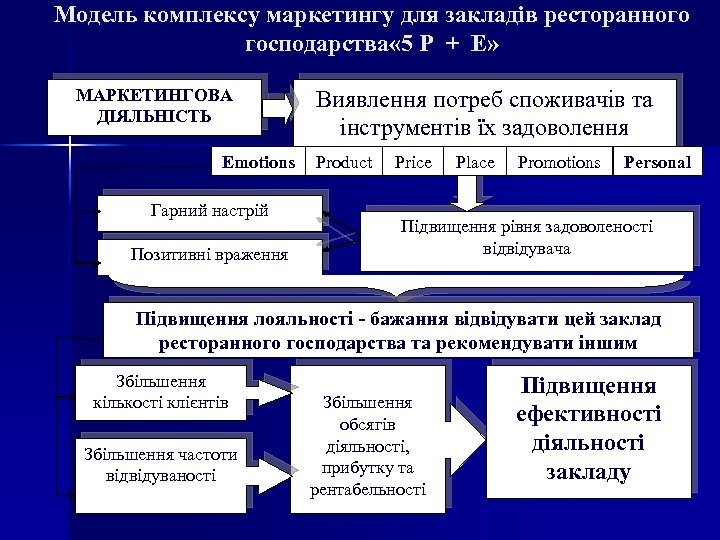 Модель комплексу маркетингу для закладів ресторанного господарства « 5 Р + Е» МАРКЕТИНГОВА ДІЯЛЬНІСТЬ