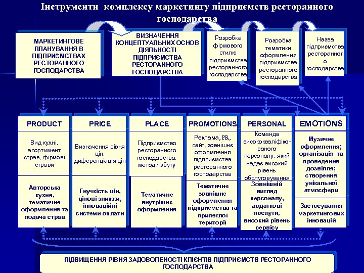 Інструменти комплексу маркетингу підприємств ресторанного господарства ВИЗНАЧЕННЯ КОНЦЕПТУАЛЬНИХ ОСНОВ ДІЯЛЬНОСТІ ПІДПРИЄМСТВА РЕСТОРАННОГО ГОСПОДАРСТВА МАРКЕТИНГОВЕ