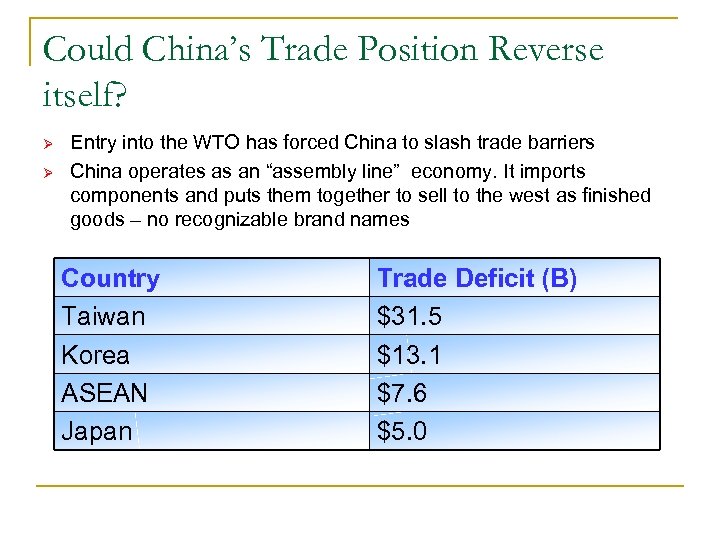 Could China’s Trade Position Reverse itself? Ø Ø Entry into the WTO has forced