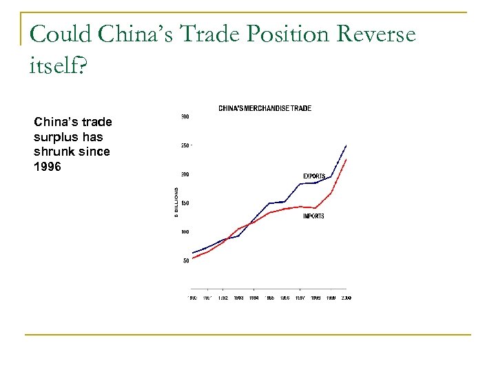 Could China’s Trade Position Reverse itself? China’s trade surplus has shrunk since 1996 