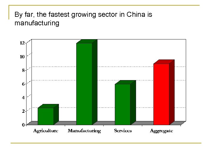 By far, the fastest growing sector in China is manufacturing 