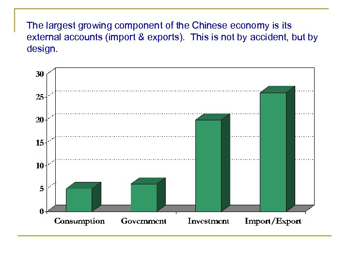 The largest growing component of the Chinese economy is its external accounts (import &