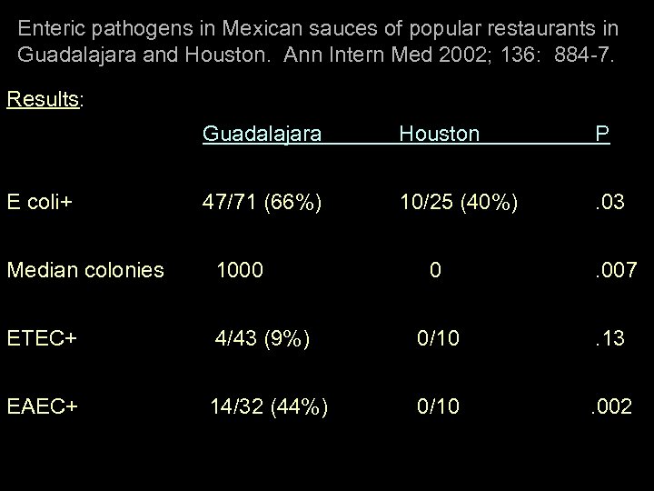 Enteric pathogens in Mexican sauces of popular restaurants in Guadalajara and Houston. Ann Intern