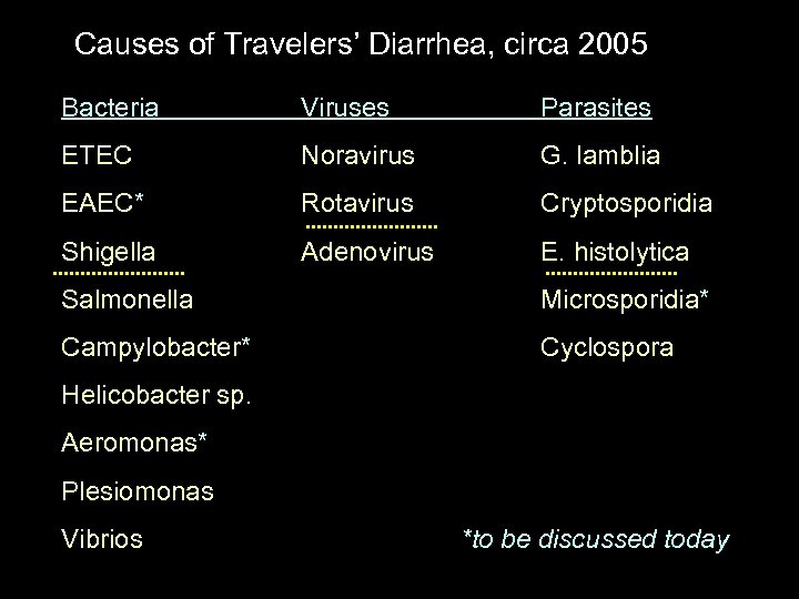 Causes of Travelers’ Diarrhea, circa 2005 Bacteria Viruses Parasites ETEC Noravirus G. lamblia EAEC*