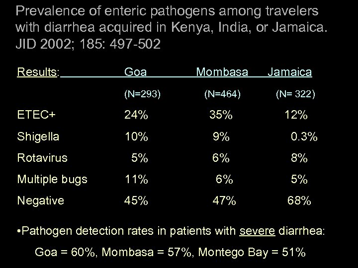 Prevalence of enteric pathogens among travelers with diarrhea acquired in Kenya, India, or Jamaica.