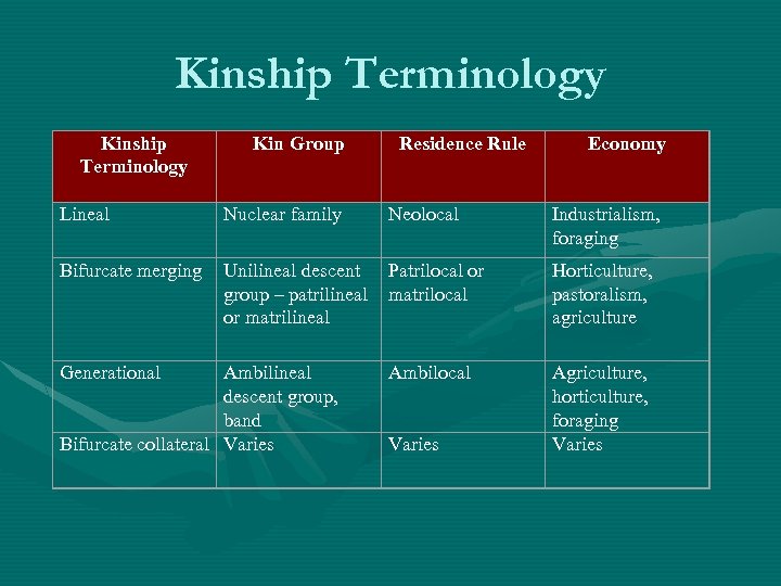 Kinship Terminology Kin Group Residence Rule Economy Lineal Nuclear family Neolocal Industrialism, foraging Bifurcate