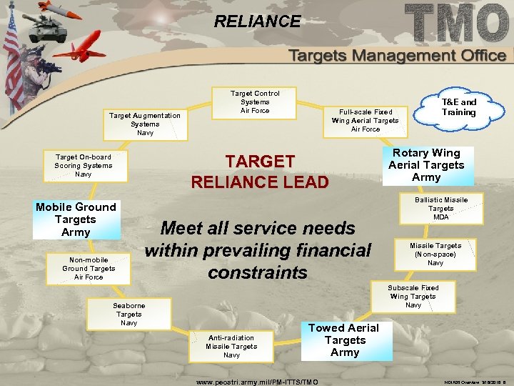 RELIANCE Target Augmentation Systems Navy Target Control Systems Air Force TARGET RELIANCE LEAD Target