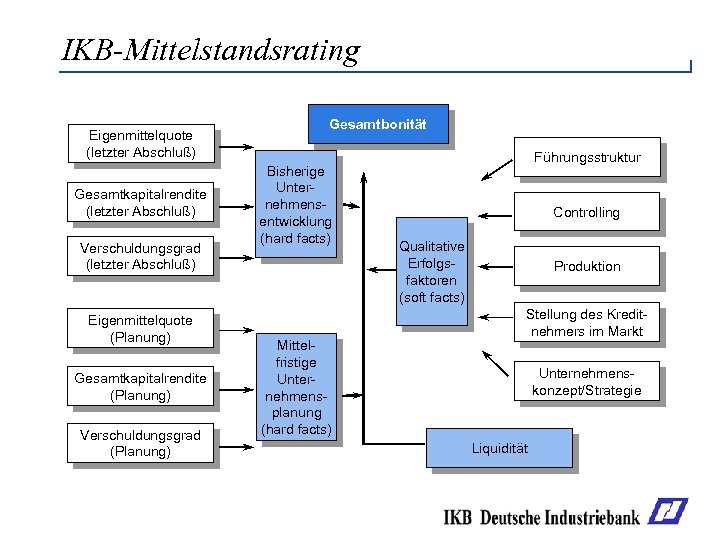 IKB-Mittelstandsrating Eigenmittelquote (letzter Abschluß) Gesamtkapitalrendite (letzter Abschluß) Verschuldungsgrad (letzter Abschluß) Eigenmittelquote (Planung) Gesamtkapitalrendite (Planung)