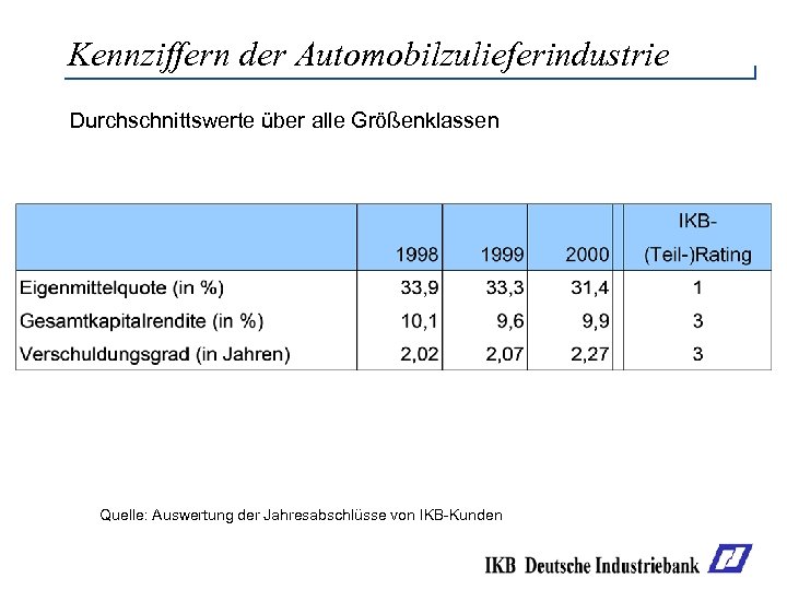 Kennziffern der Automobilzulieferindustrie Durchschnittswerte über alle Größenklassen Quelle: Auswertung der Jahresabschlüsse von IKB-Kunden 