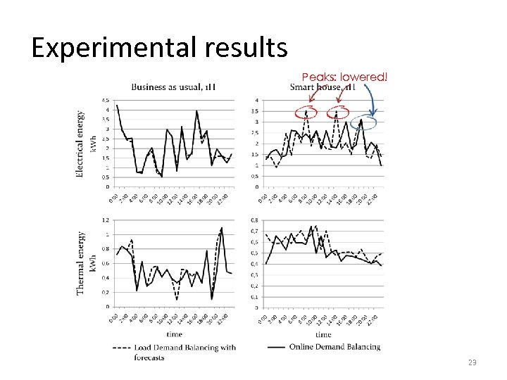 Experimental results Peaks: lowered! 23 