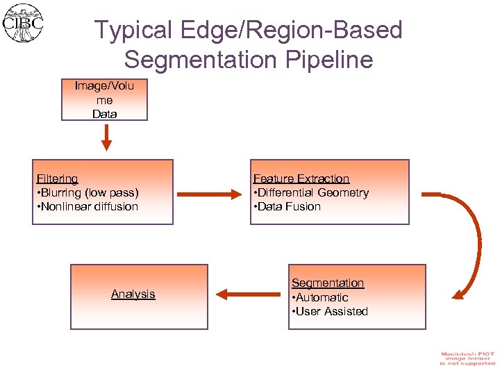 Typical Edge/Region-Based Segmentation Pipeline Image/Volu me Data Filtering • Blurring (low pass) • Nonlinear