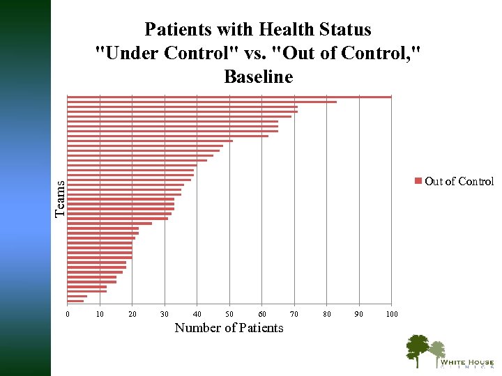 Patients with Health Status "Under Control" vs. "Out of Control, " Baseline Teams Out