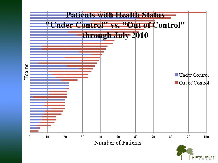 Teams Patients with Health Status "Under Control" vs. "Out of Control" through July 2010