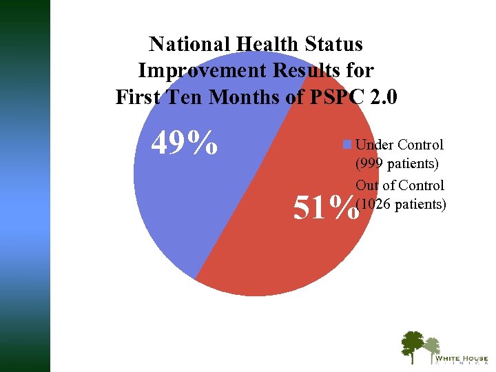 National Health Status Improvement Results for First Ten Months of PSPC 2. 0 49%