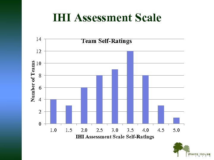 IHI Assessment Scale 14 Team Self-Ratings Number of Teams 12 10 8 6 4