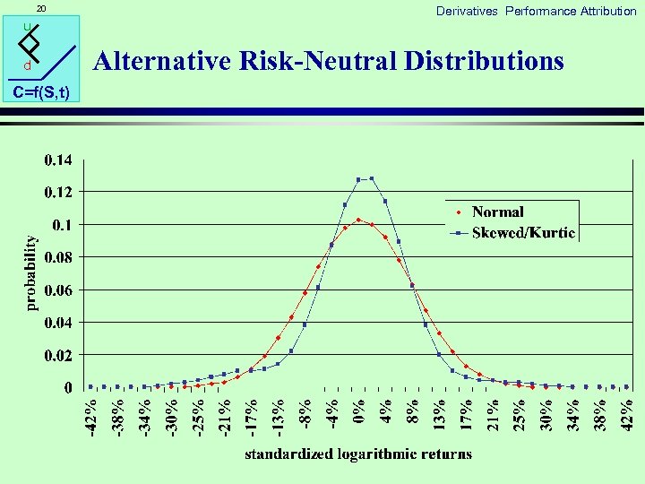 20 u d C=f(S, t) Derivatives Performance Attribution Alternative Risk-Neutral Distributions 
