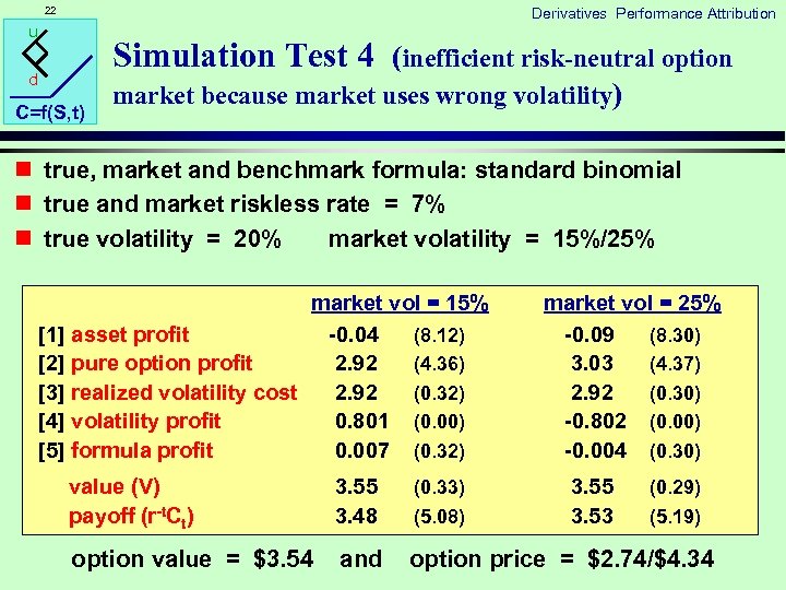 22 Derivatives Performance Attribution u Simulation Test 4 (inefficient risk-neutral option d C=f(S, t)