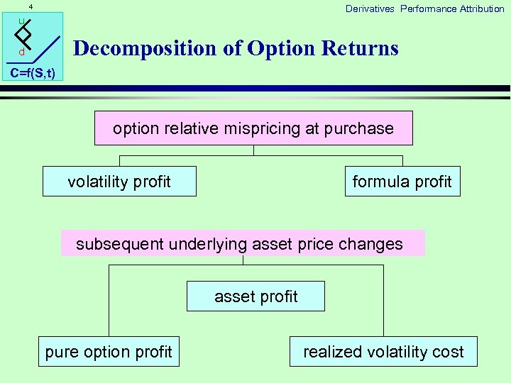 4 Derivatives Performance Attribution u Decomposition of Option Returns d C=f(S, t) option relative