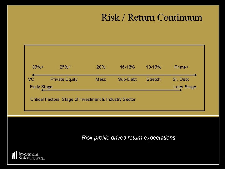 Risk / Return Continuum 35%+ VC 25%+ 20% 16 -18% 10 -15% Prime+ Private