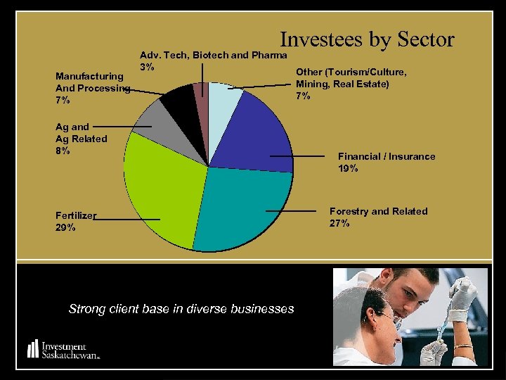 Investees by Sector Manufacturing And Processing 7% Adv. Tech, Biotech and Pharma 3% Ag