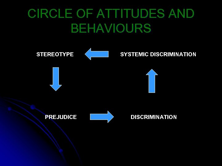 CIRCLE OF ATTITUDES AND BEHAVIOURS STEREOTYPE PREJUDICE SYSTEMIC DISCRIMINATION 