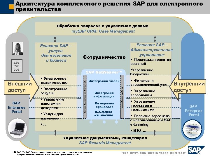 Архитектура комплексного решения SAP для электронного правительства Обработка запросов и управление делами my. SAP